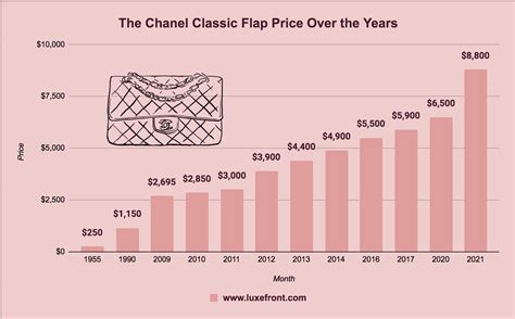 chanel price increase 2022.